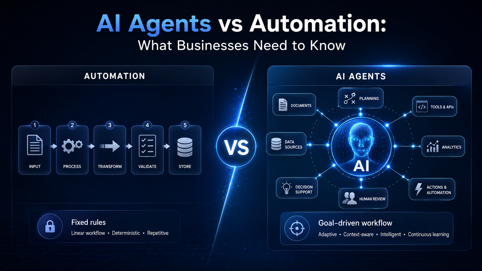 Comparison graphic showing traditional automation as a fixed step-by-step workflow and AI agents as a goal-driven system using documents, data sources, planning, analytics, decision support, human review and automated actions.