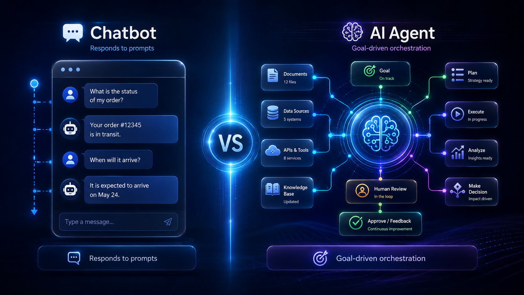 AI agents vs chatbots comparison showing a chatbot responding to prompts and an AI agent using documents, data sources, tools, planning, analysis, human review and decision support.