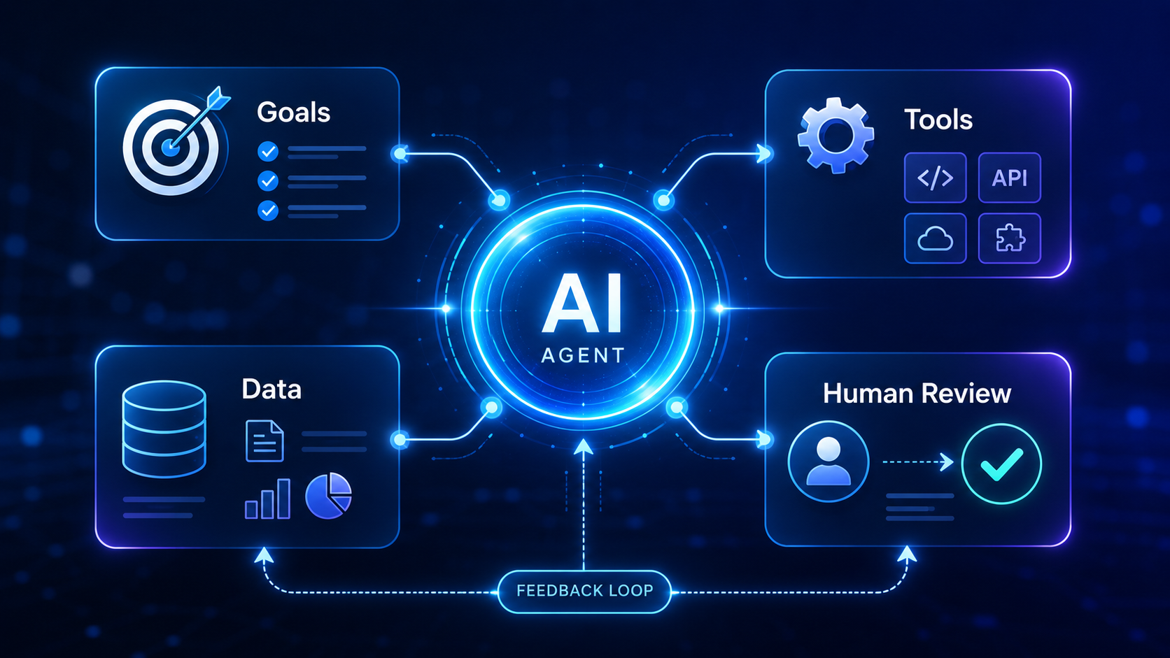 AI agent workflow diagram showing goals, tools, data and human review connected around a central AI agent with a feedback loop.
