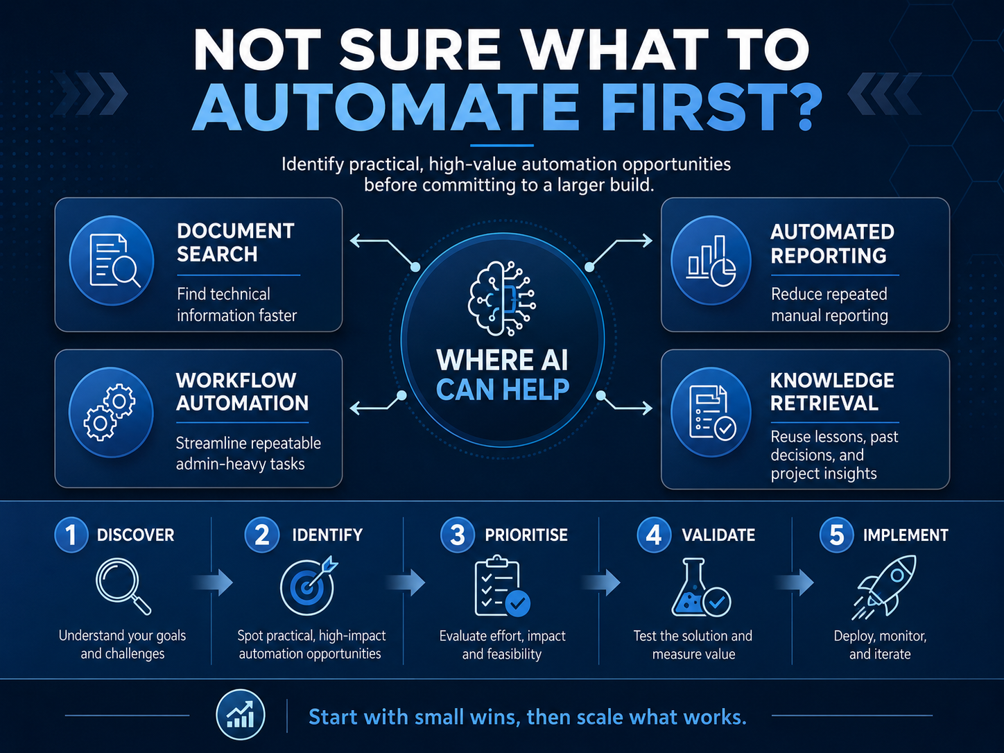 AI automation for engineering workflows and AI automation opportunity prioritisation poster showing document search, automated reporting, workflow automation, knowledge retrieval, and a five-step automation process