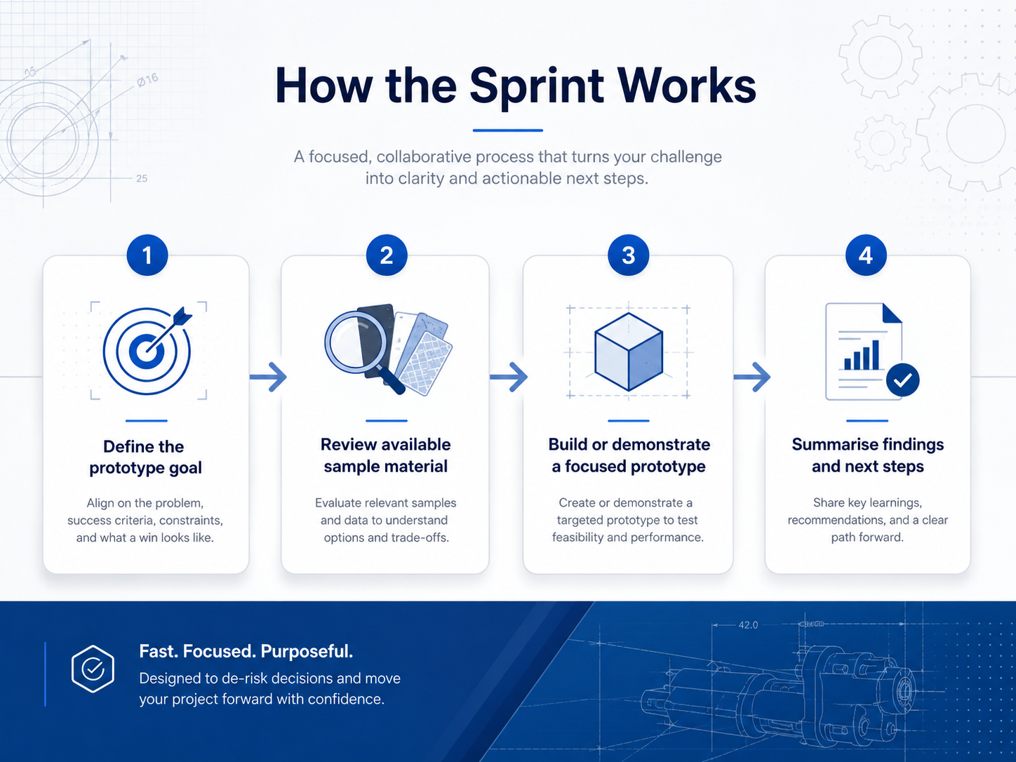 Step-by-step AI automation sprint process showing prototype scoping, sample material review, workflow build, and findings summary.
