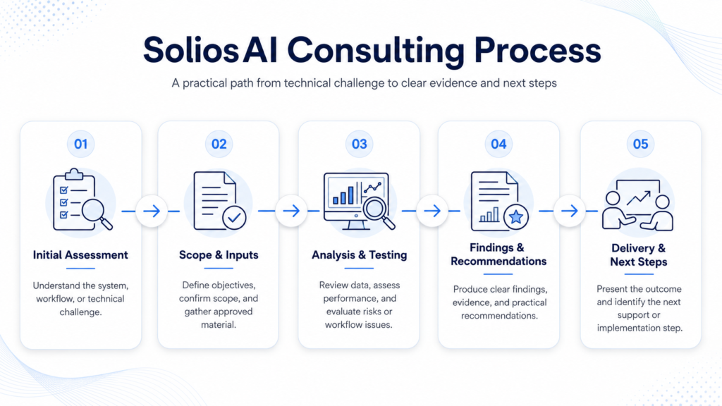 SoliosAI consulting process flow diagram showing five steps from initial assessment to delivery and next steps