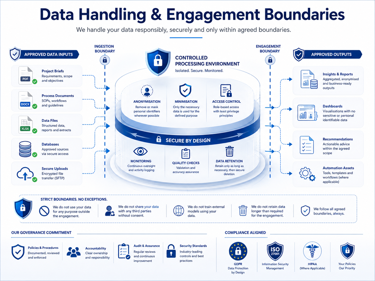 Data handling and engagement boundaries for AI automation prototype work using approved documents, workflow examples, and controlled information inputs.